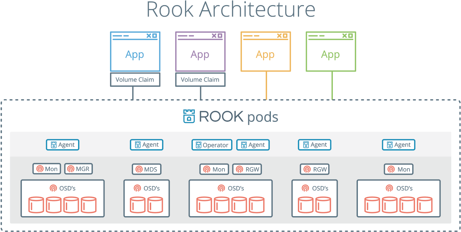 To Rook, or not to Rook, that’s Kubernetes | Tech blog | Palark