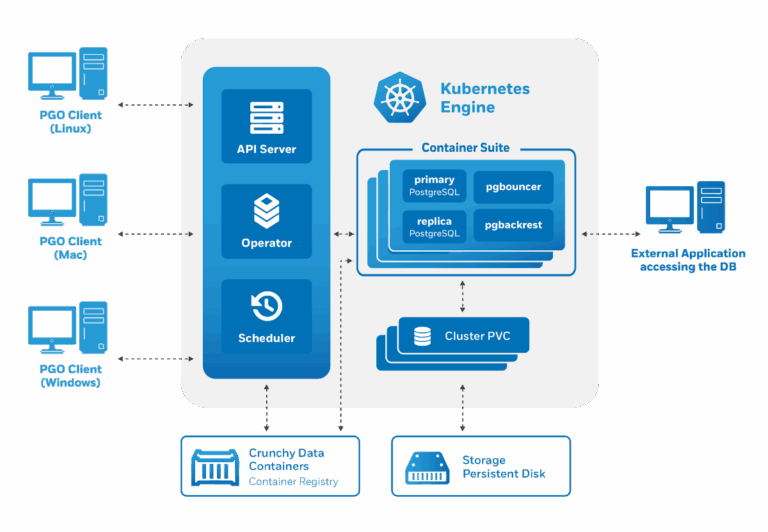 Comparing Kubernetes operators for PostgreSQL | Tech blog | Palark