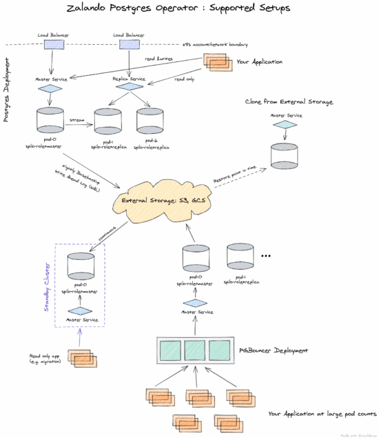 Comparing Kubernetes operators for PostgreSQL | Tech blog | Palark