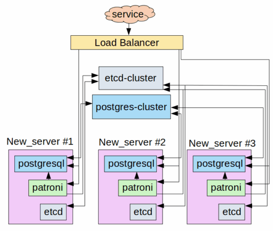 Migrating a PostgreSQL database cluster managed by Patroni | Tech blog ...