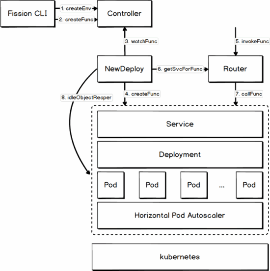 Overview of self-hosted serverless frameworks for Kubernetes: OpenFaaS ...