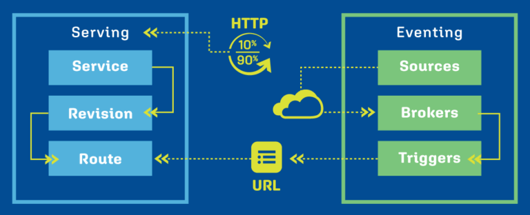 Overview of self-hosted serverless frameworks for Kubernetes: OpenFaaS ...