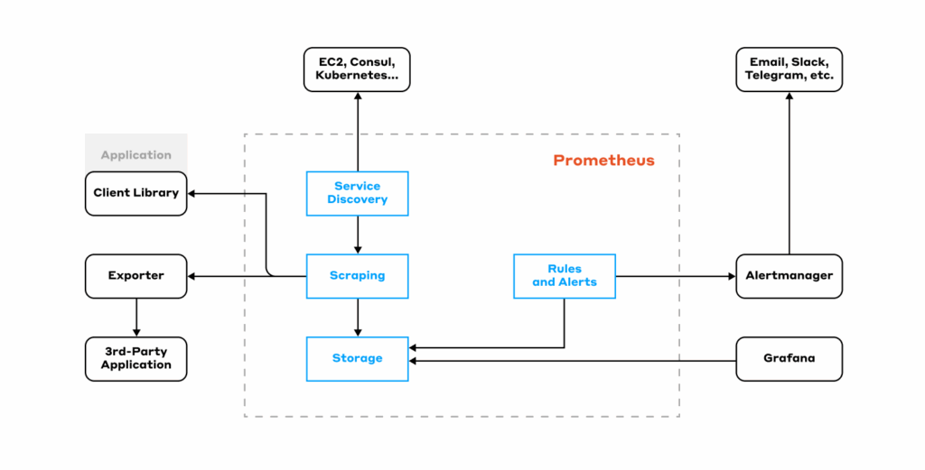 Prometheus architecture