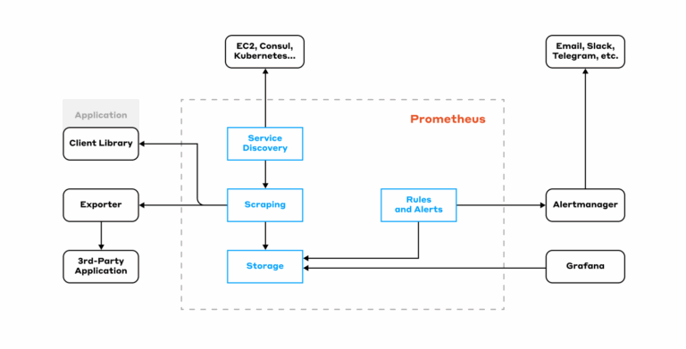 Prometheus System Design Prometheus and its storage: Architecture, challenges, and solutions ...
