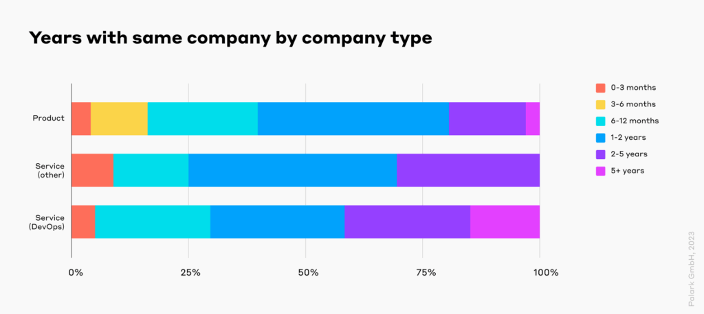 What do IT operations engineers like most and least of all? What do they think about their salary? Here’s our “Happy DevOps & SRE engineer” formula based on survey insights.