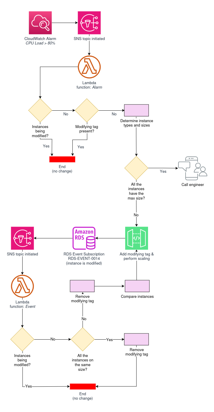 AWS Aurora databases vertical scaling: lambda functions flowchart