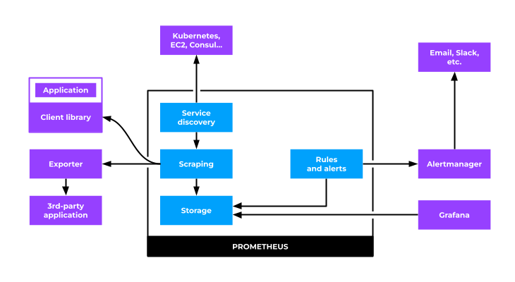 Prometheus architecture diagram