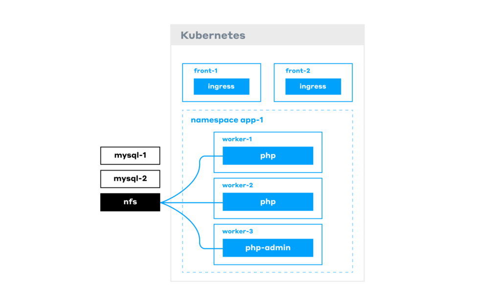 Drupal app running in Kubernetes architecture