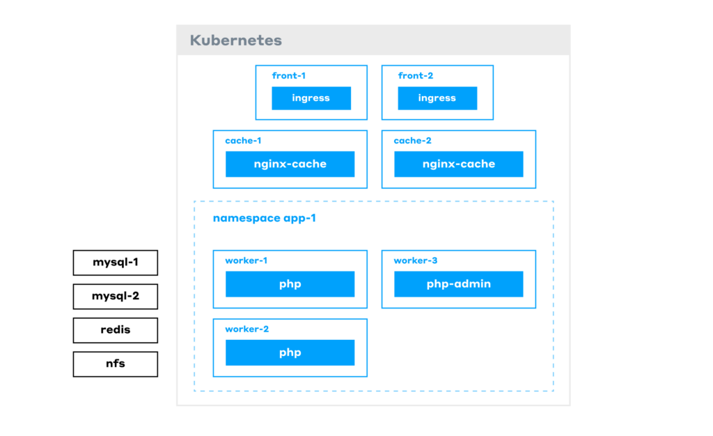 Drupal app running in Kubernetes with cache