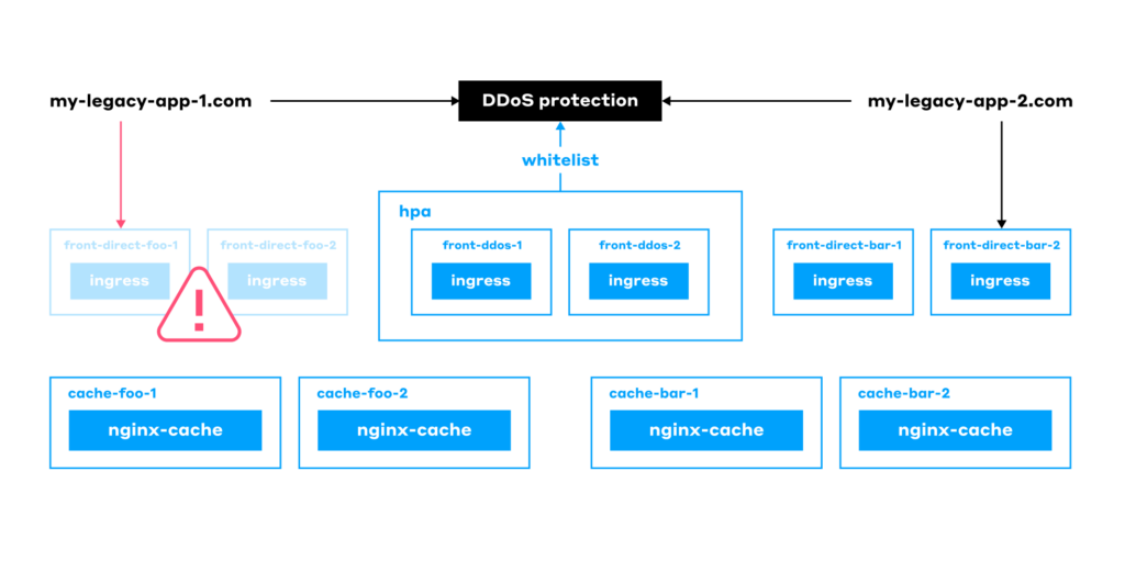 Monolith app with DDoS protection architecture