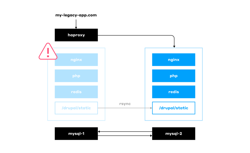 Monolith app architecture with a backup server