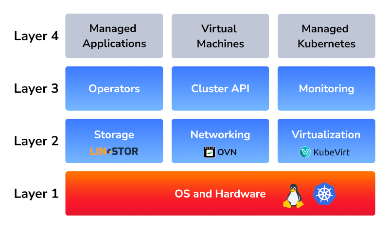 cozystack architecture