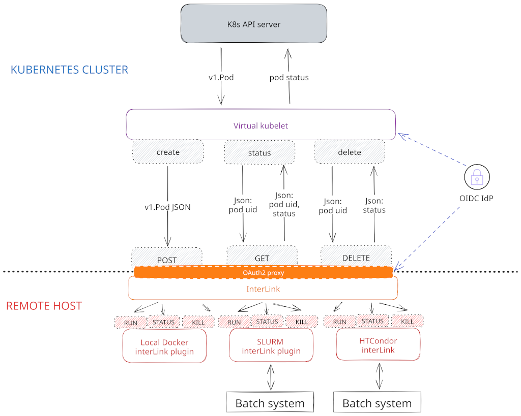 interlink architecture