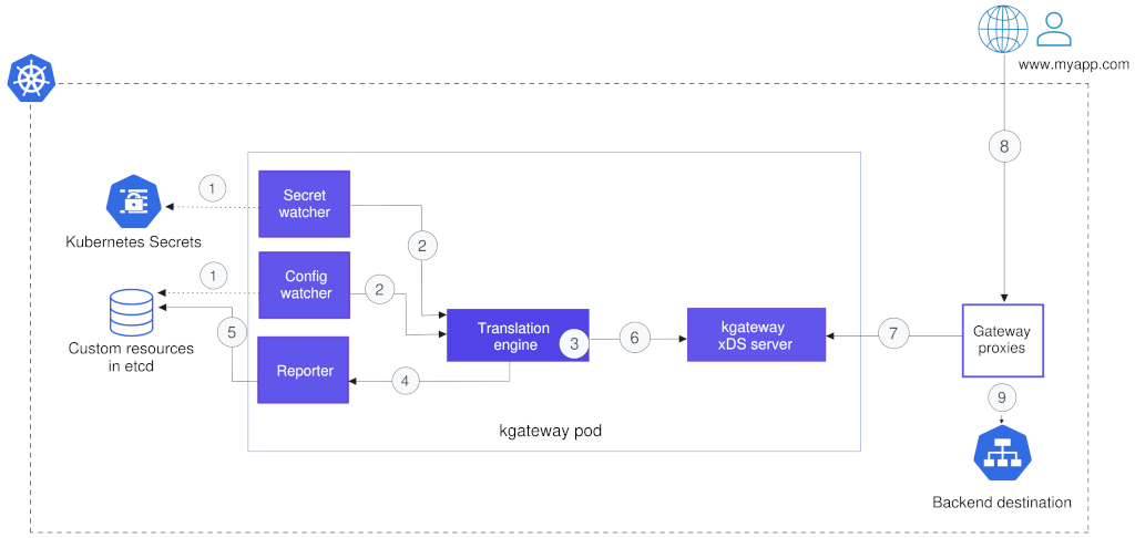 kgateway architecture