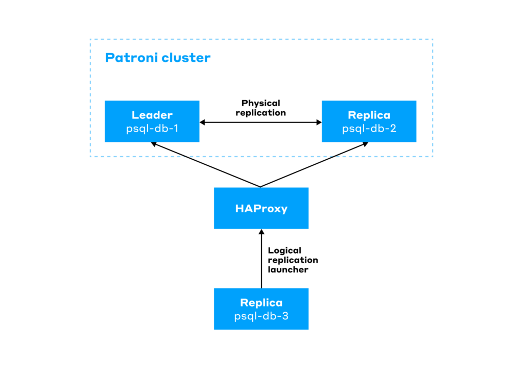 Patroni cluster and&nbsp;HAProxy replication diagram